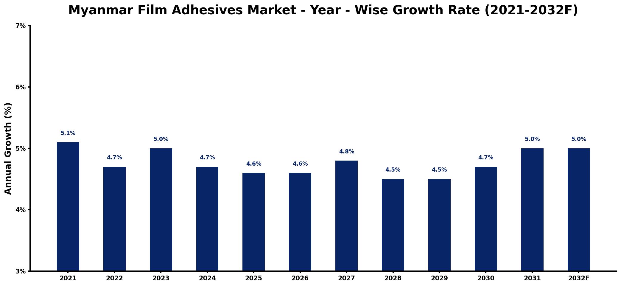Myanmar Film Adhesives Market Year-wise Growth Rate and Key Drivers
