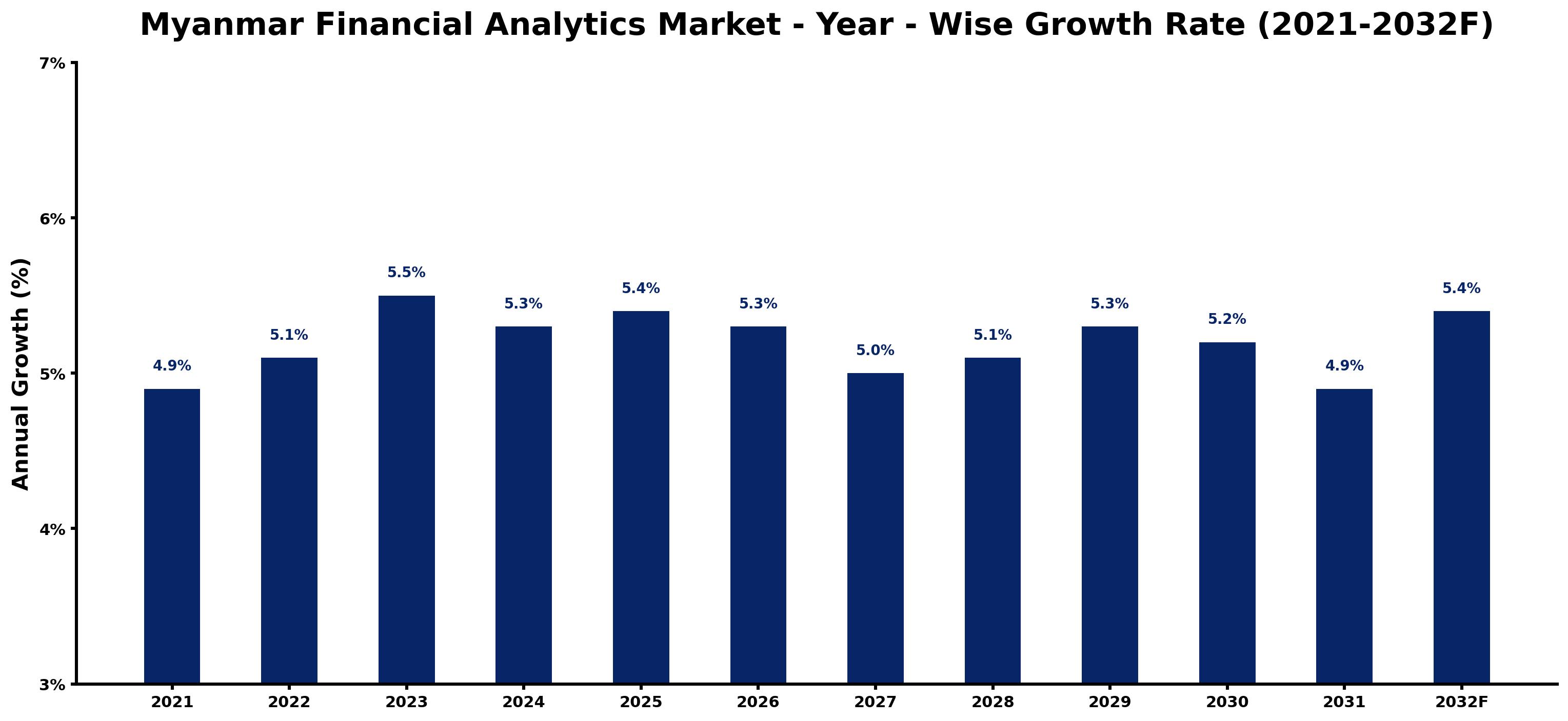 Myanmar Financial Analytics Market Year-wise Growth Rate and Key Drivers