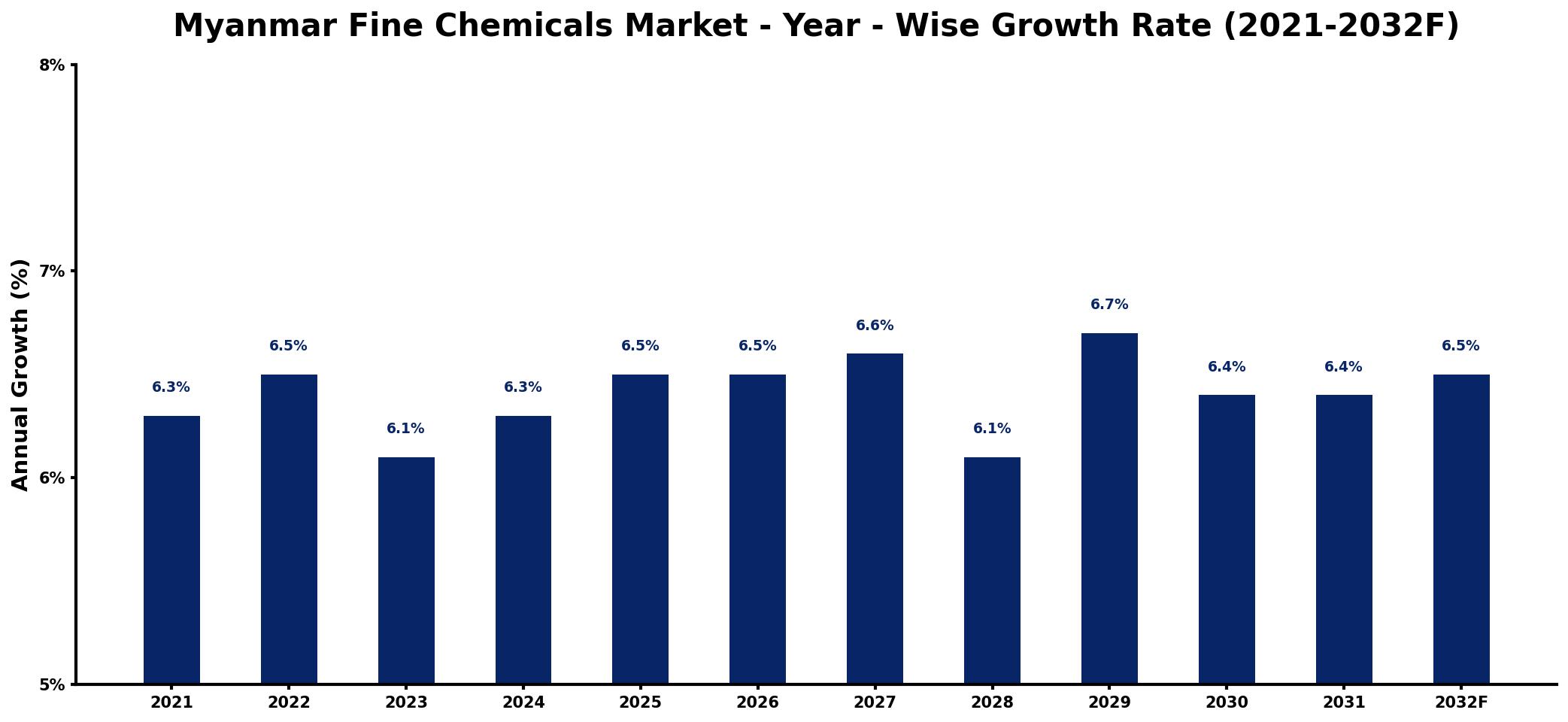 Myanmar Fine Chemicals Market Year-wise Growth Rate and Key Drivers