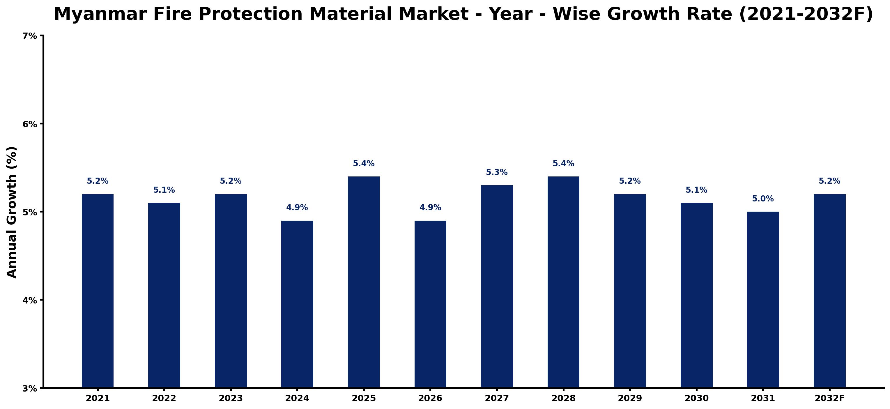 Myanmar Fire Protection Material Market Year-wise Growth Rate and Key Drivers