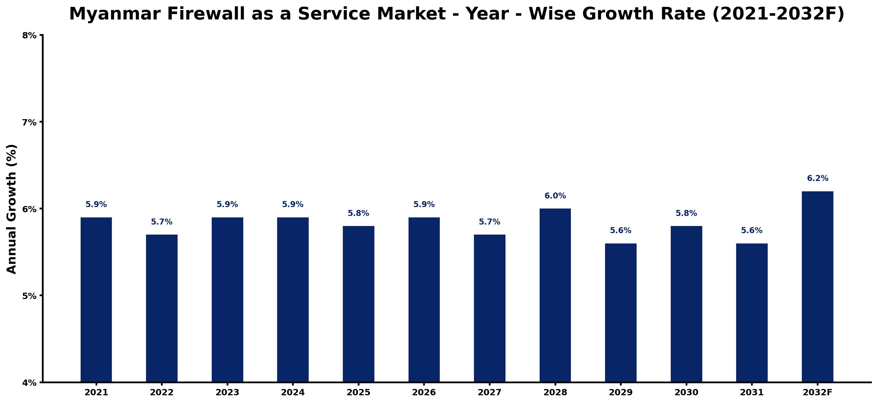 Myanmar Firewall as a Service Market Year-wise Growth Rate and Key Drivers