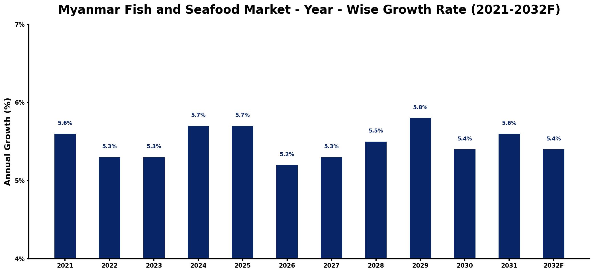 Myanmar Fish and Seafood Market Year-wise Growth Rate and Key Drivers