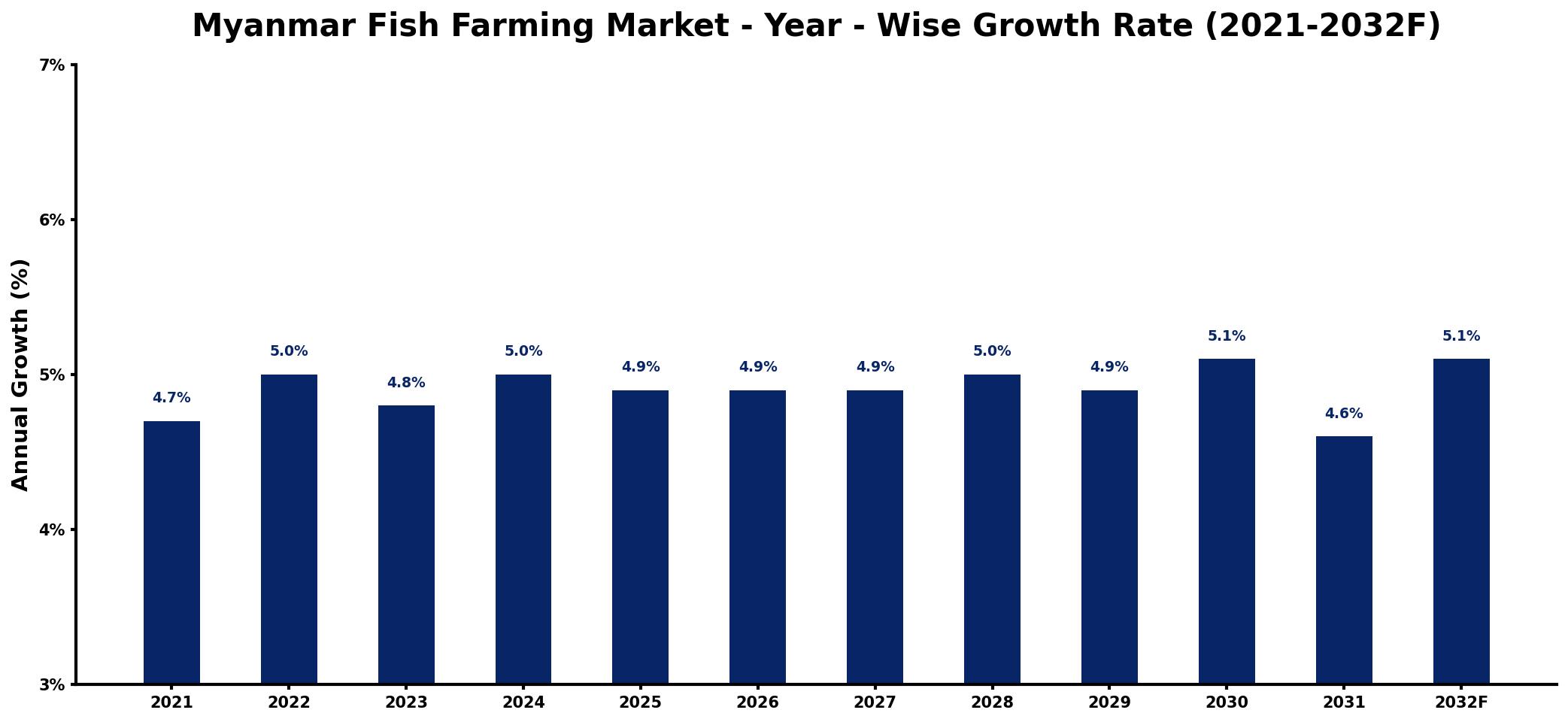 Myanmar Fish Farming Market Year-wise Growth Rate and Key Drivers