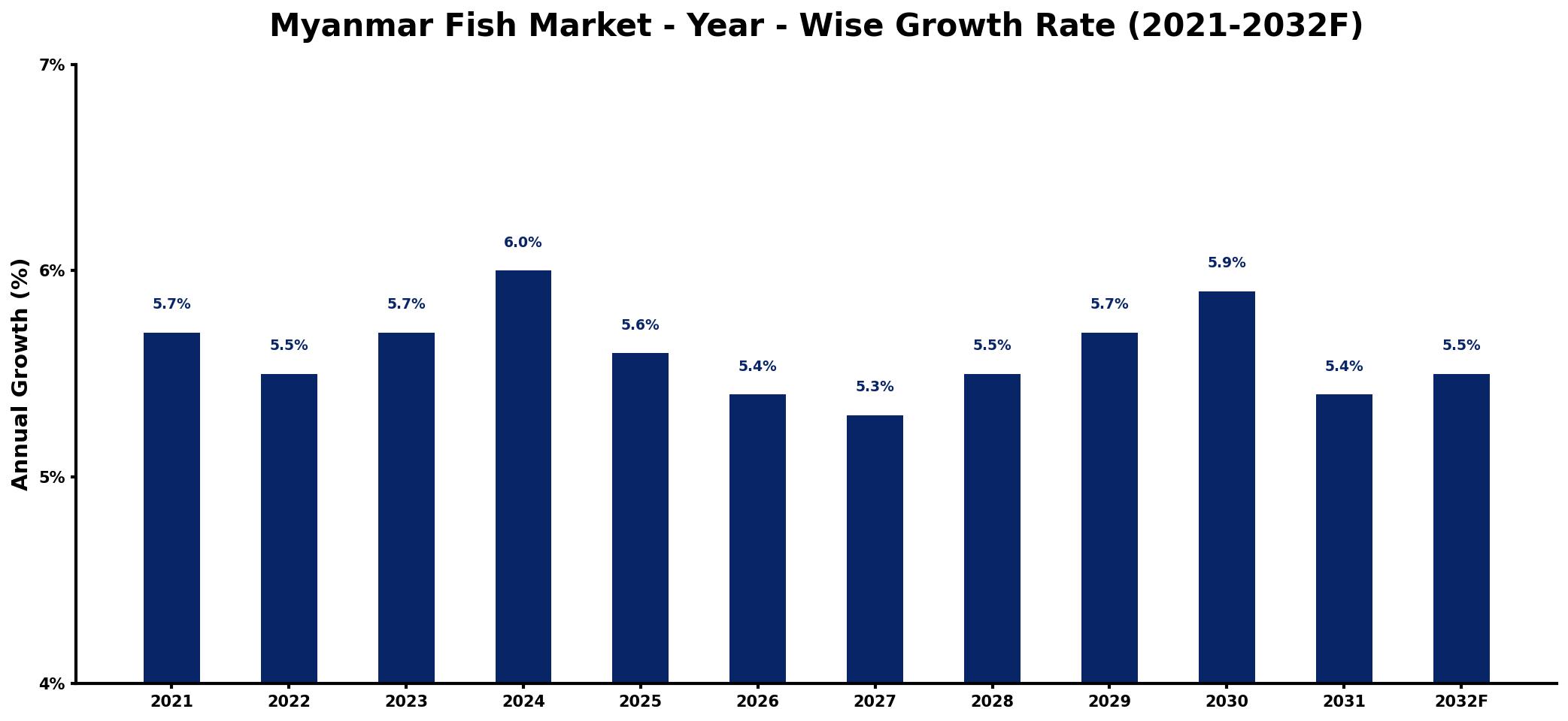 Myanmar Fish Market Year-wise Growth Rate and Key Drivers