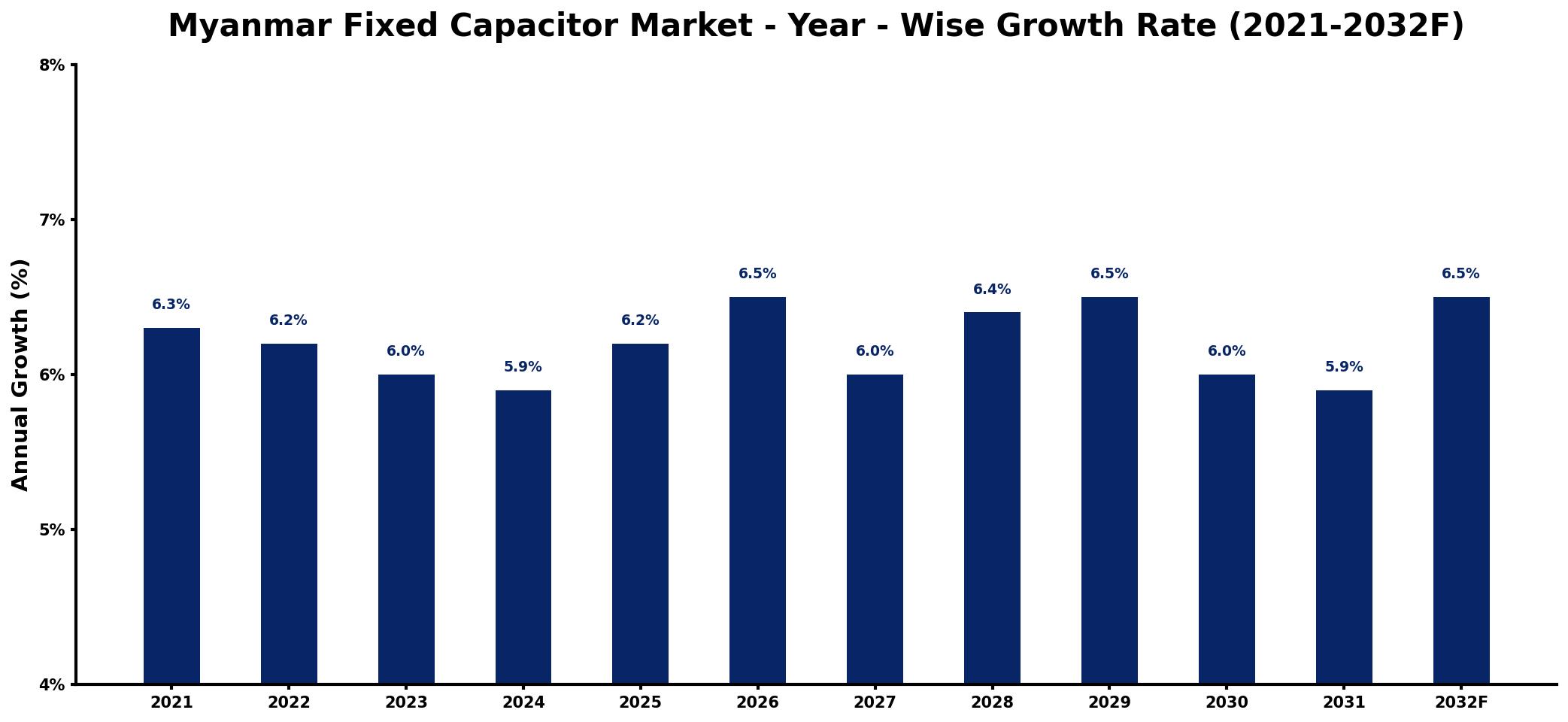 Myanmar Fixed Capacitor Market Year-wise Growth Rate and Key Drivers