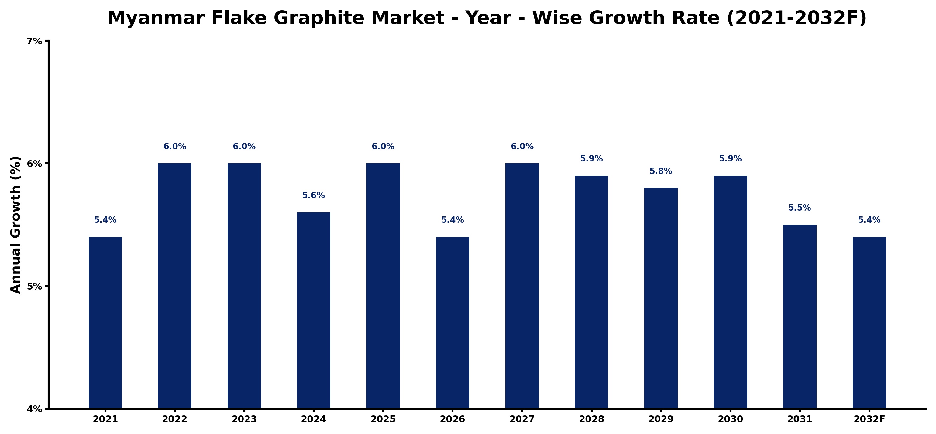 Myanmar Flake Graphite Market Year-wise Growth Rate and Key Drivers
