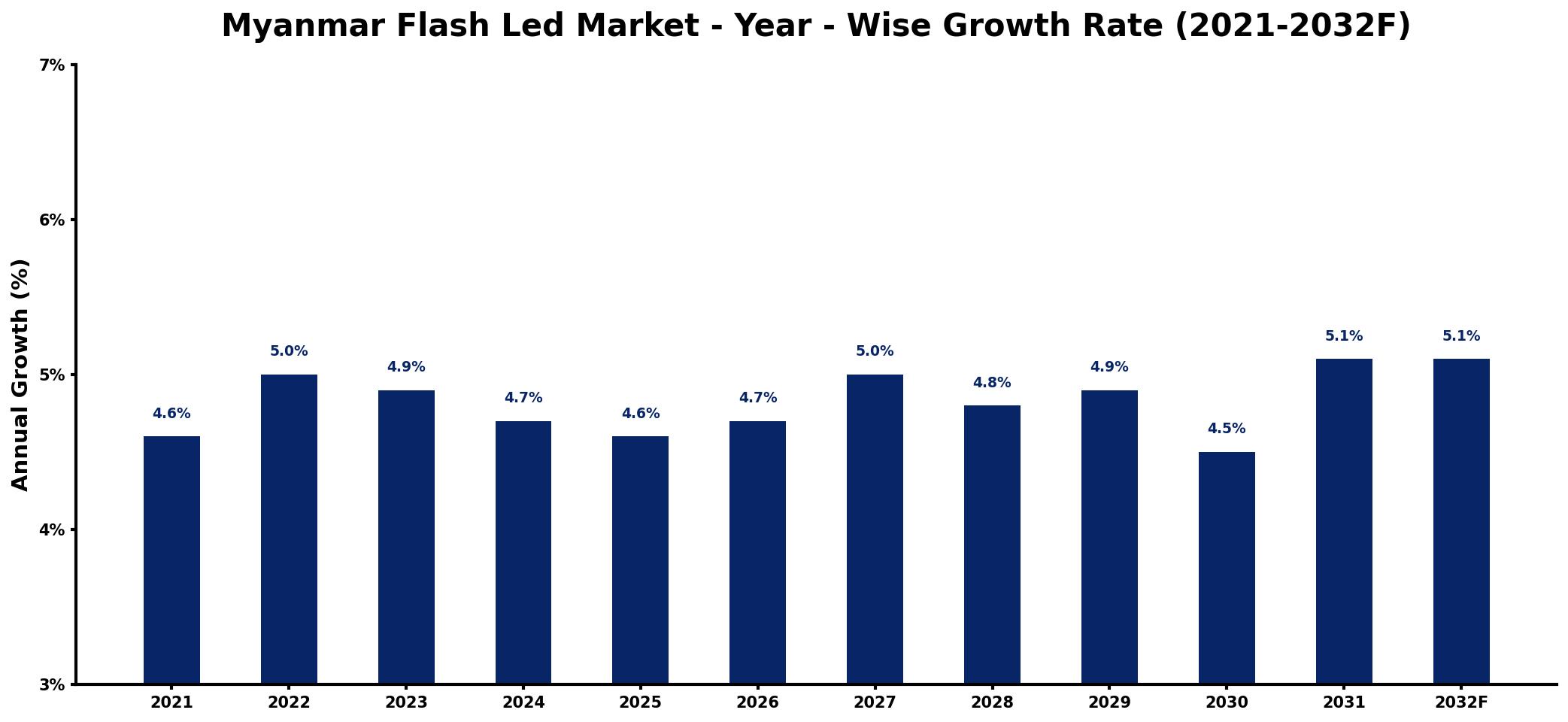 Myanmar Flash Led Market Year-wise Growth Rate and Key Drivers