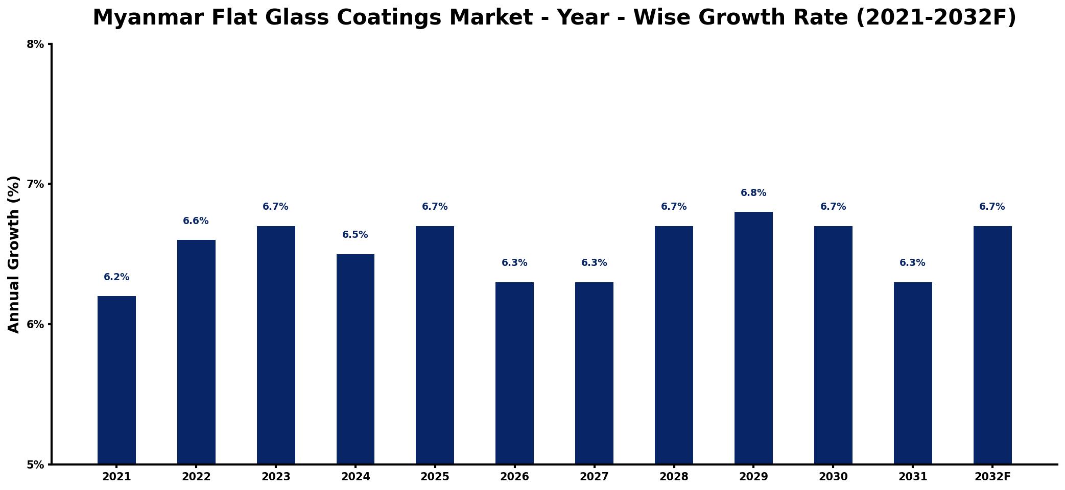 Myanmar Flat Glass Coatings Market Year-wise Growth Rate and Key Drivers