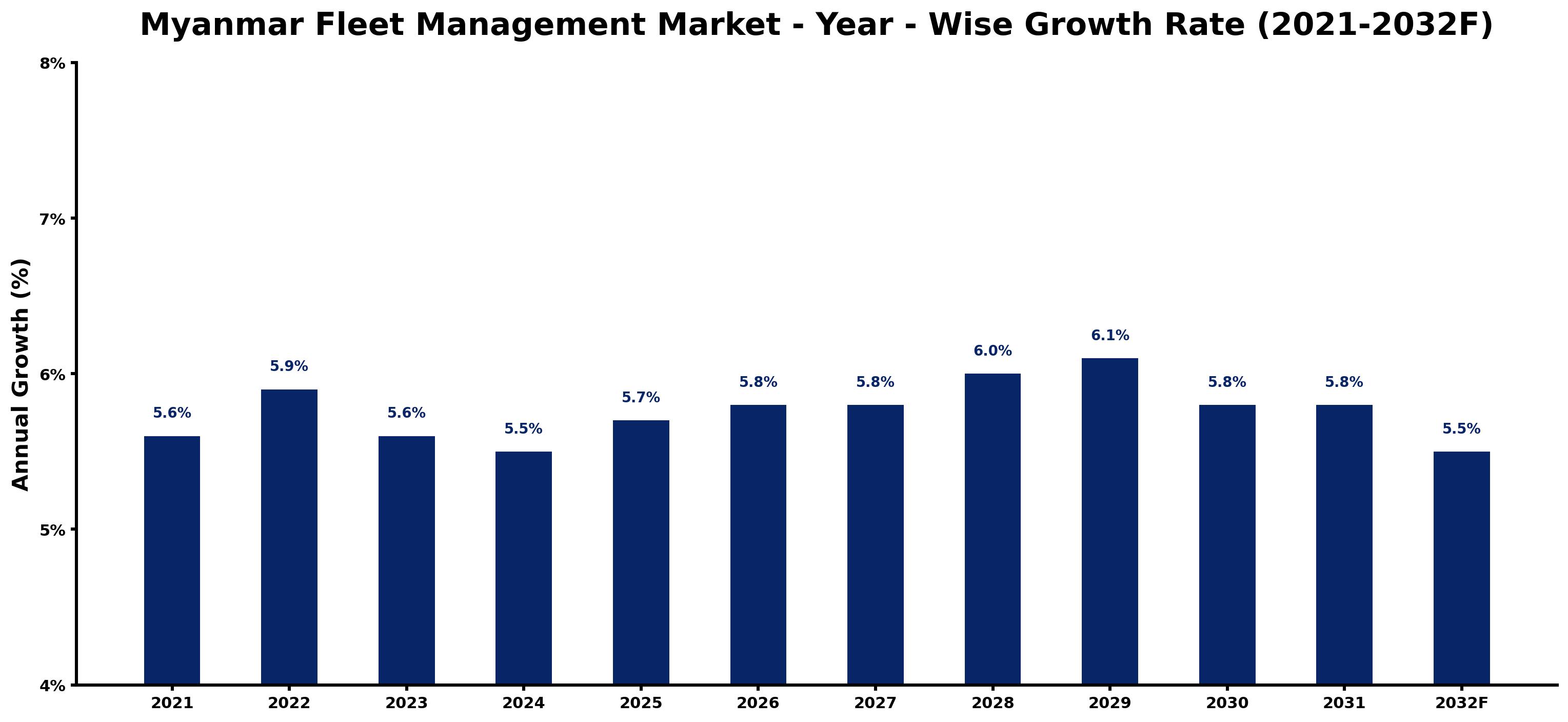 Myanmar Fleet Management Market Year-wise Growth Rate and Key Drivers