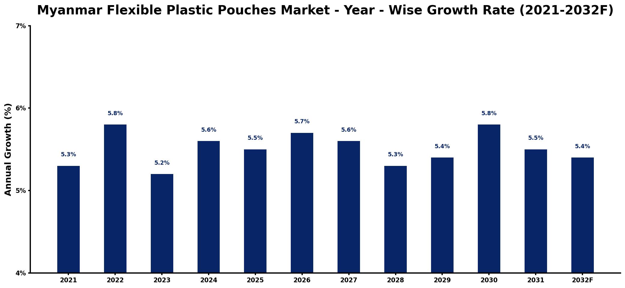 Myanmar Flexible Plastic Pouches Market Year-wise Growth Rate and Key Drivers