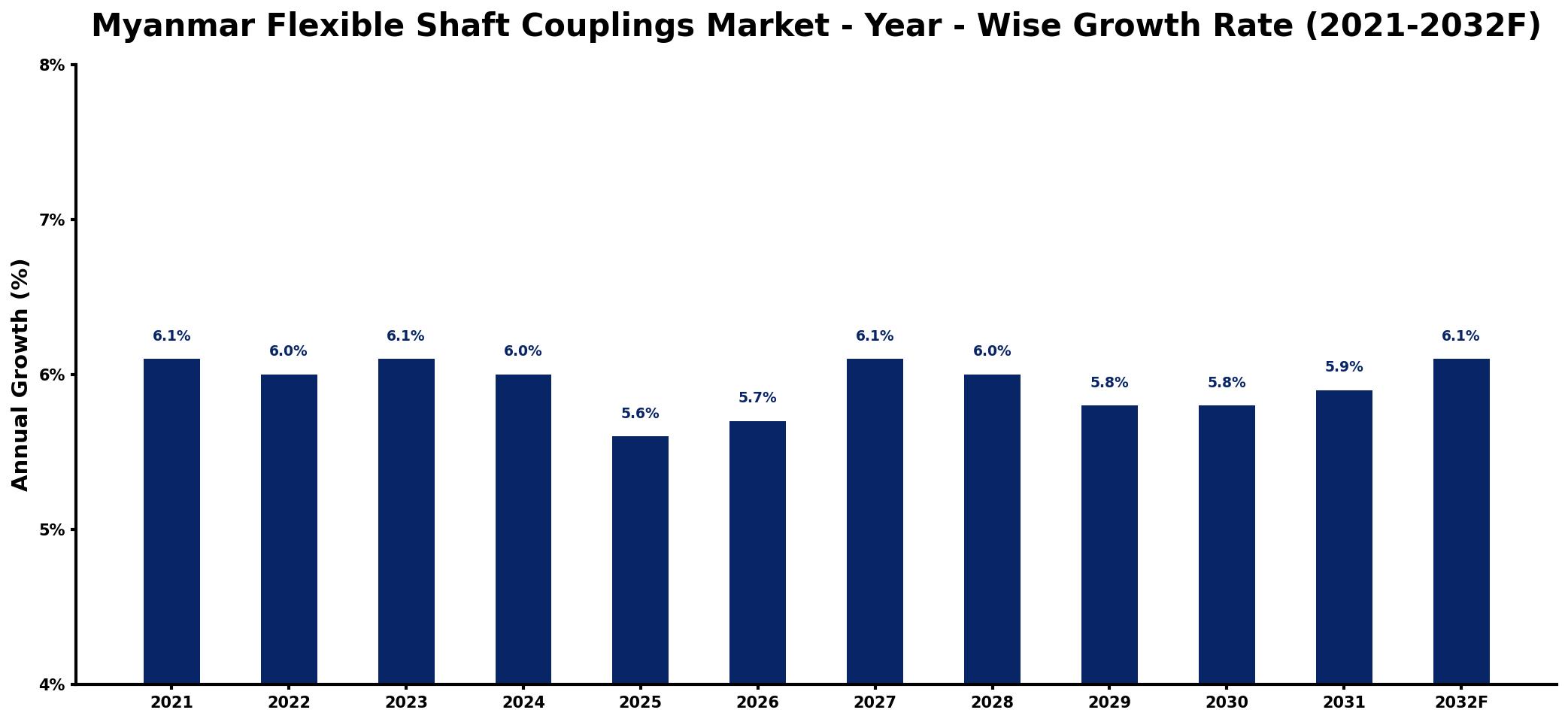 Myanmar Flexible Shaft Couplings Market Year-wise Growth Rate and Key Drivers