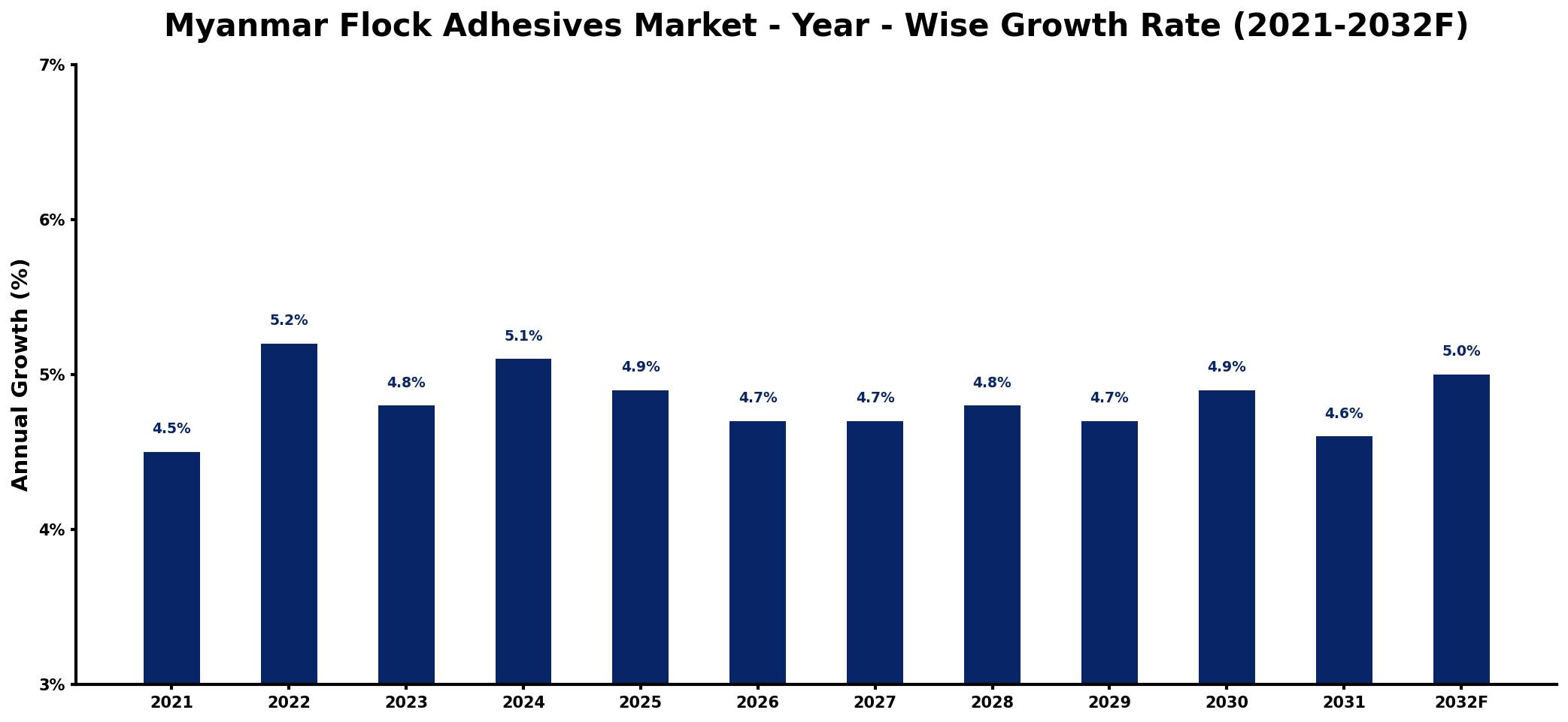 Myanmar Flock Adhesives Market Year-wise Growth Rate and Key Drivers