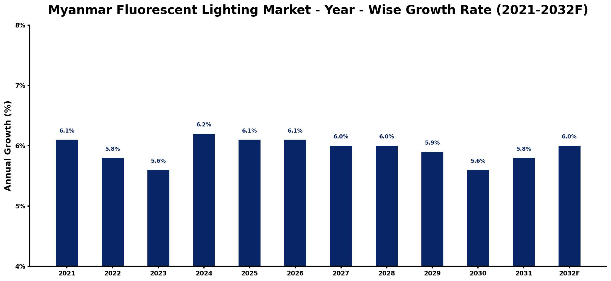 Myanmar Fluorescent Lighting Market Year-wise Growth Rate and Key Drivers