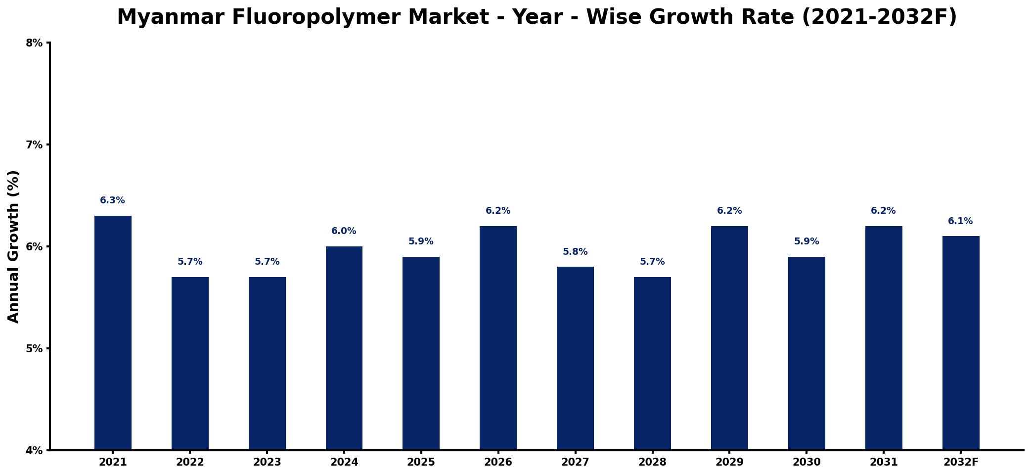 Myanmar Fluoropolymer Market Year-wise Growth Rate and Key Drivers