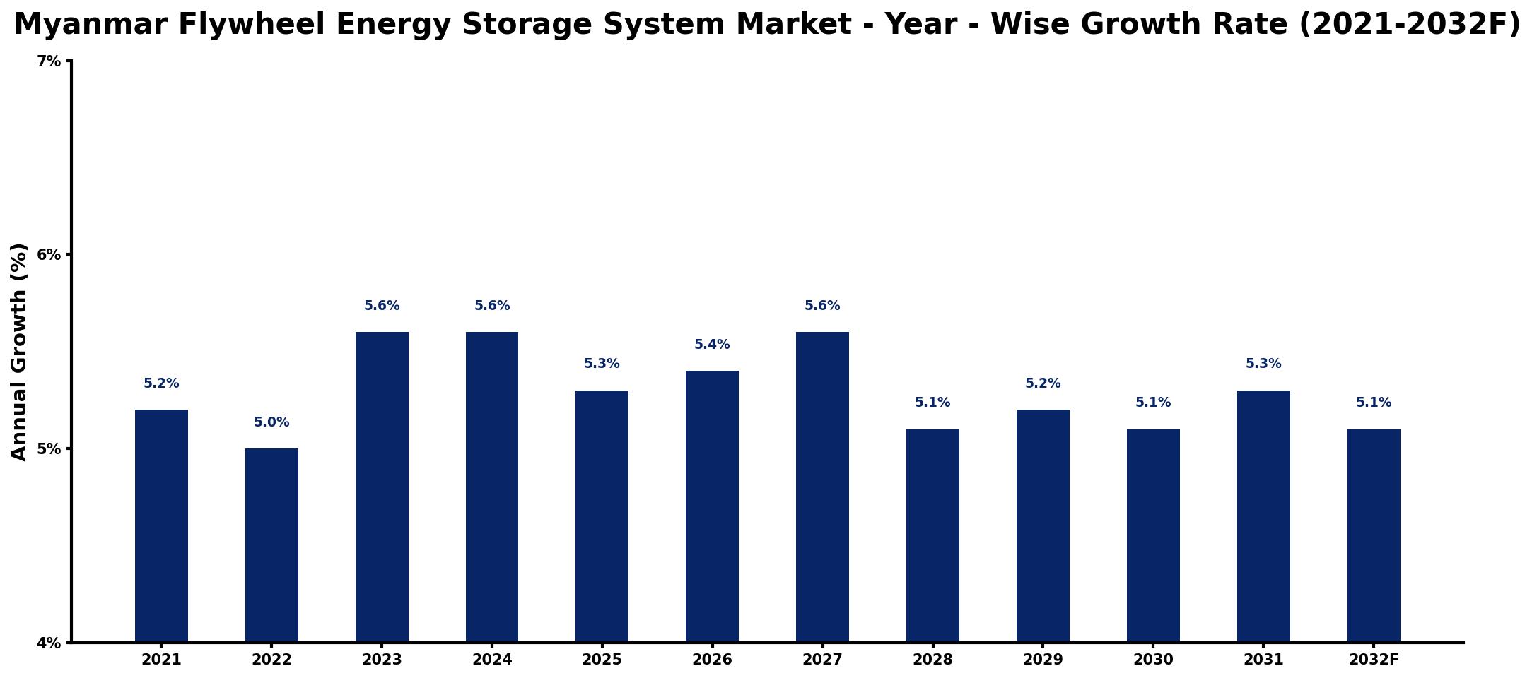 Myanmar Flywheel Energy Storage System Market Year-wise Growth Rate and Key Drivers