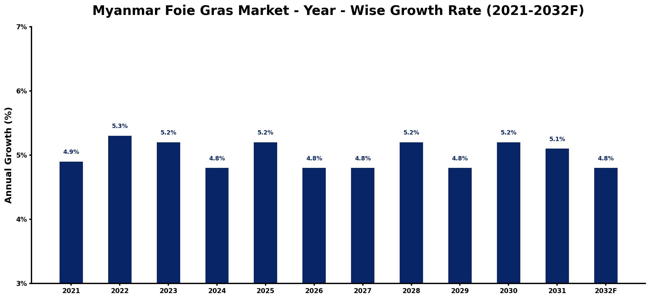 Myanmar Foie Gras Market Year-wise Growth Rate and Key Drivers