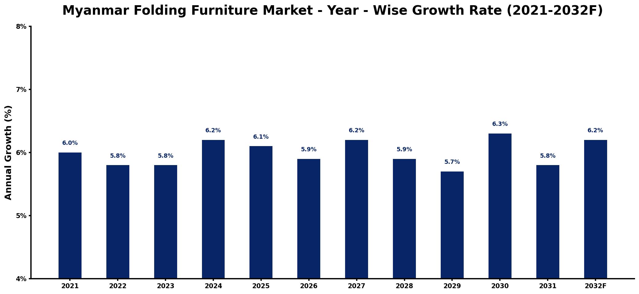 Myanmar Folding Furniture Market Year-wise Growth Rate and Key Drivers