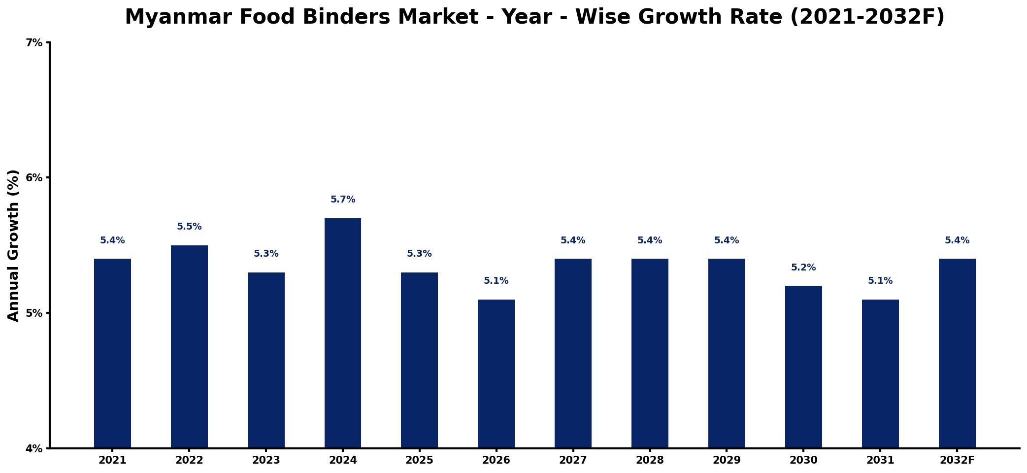 Myanmar Food Binders Market Year-wise Growth Rate and Key Drivers