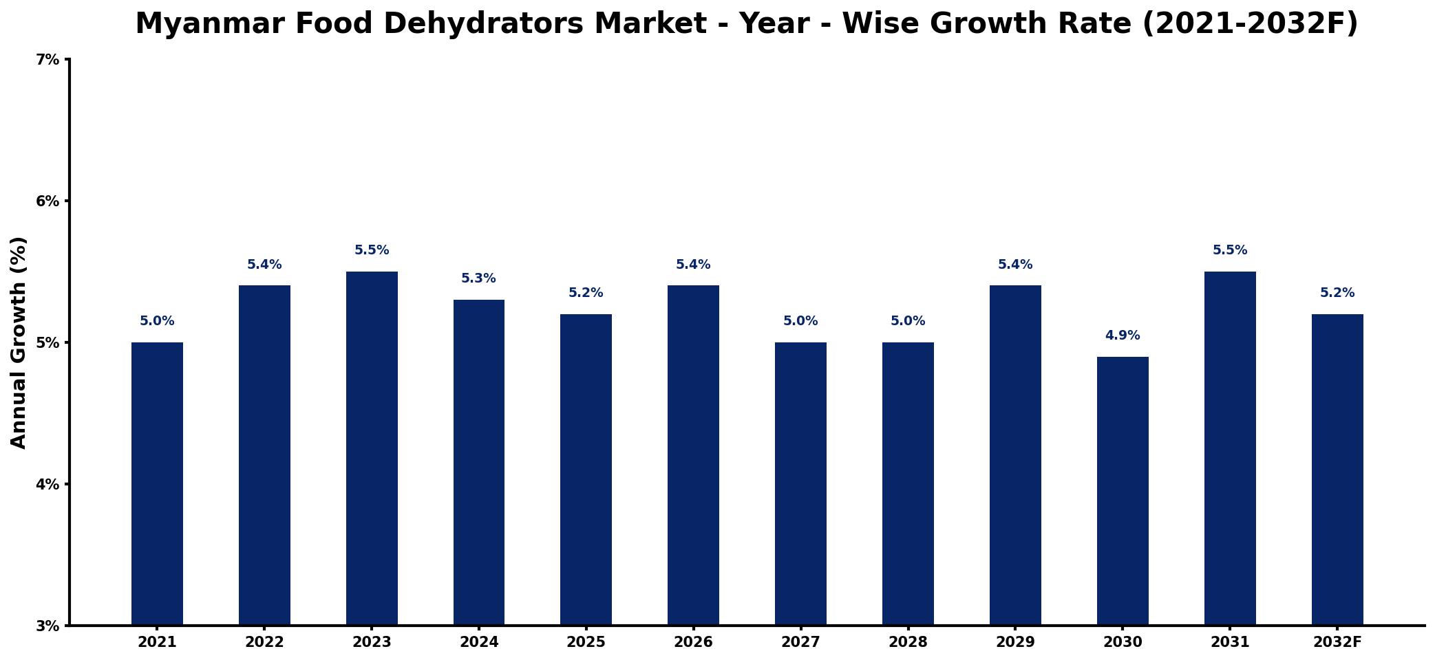 Myanmar Food Dehydrators Market Year-wise Growth Rate and Key Drivers