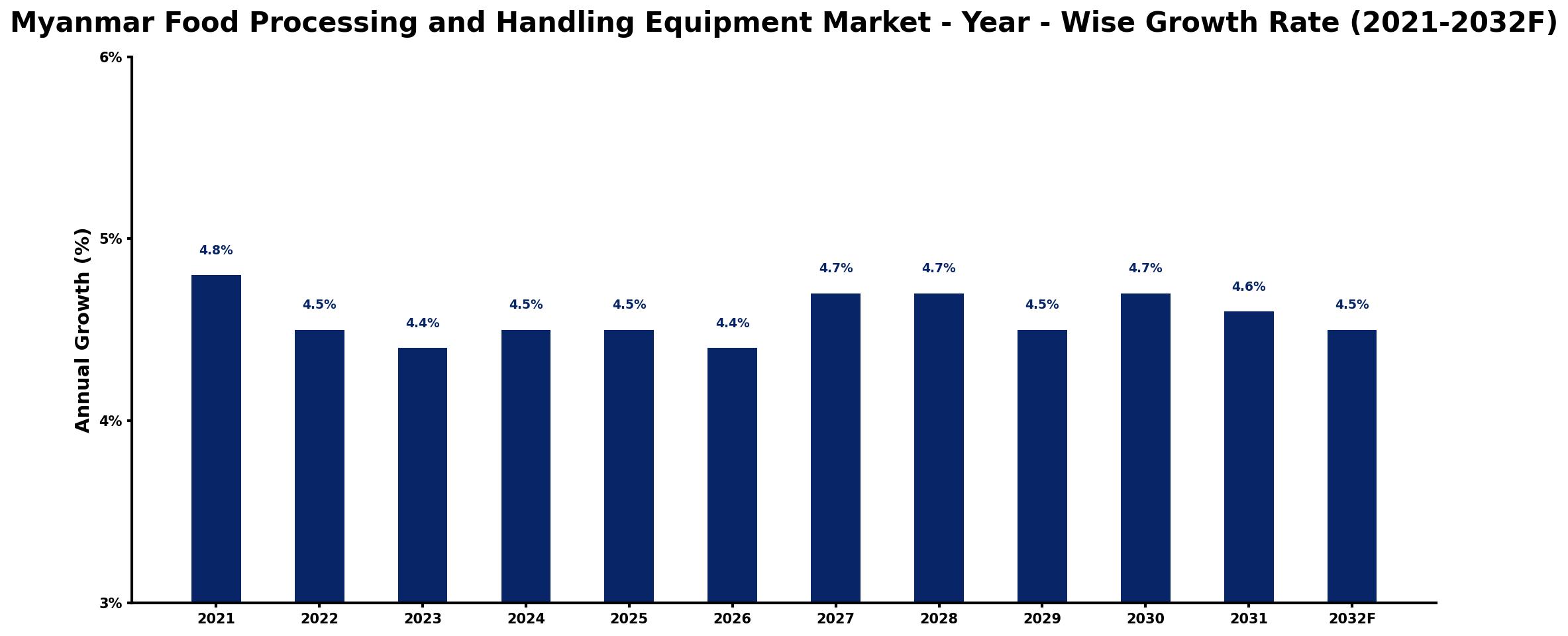 Myanmar Food Processing and Handling Equipment Market Year-wise Growth Rate and Key Drivers