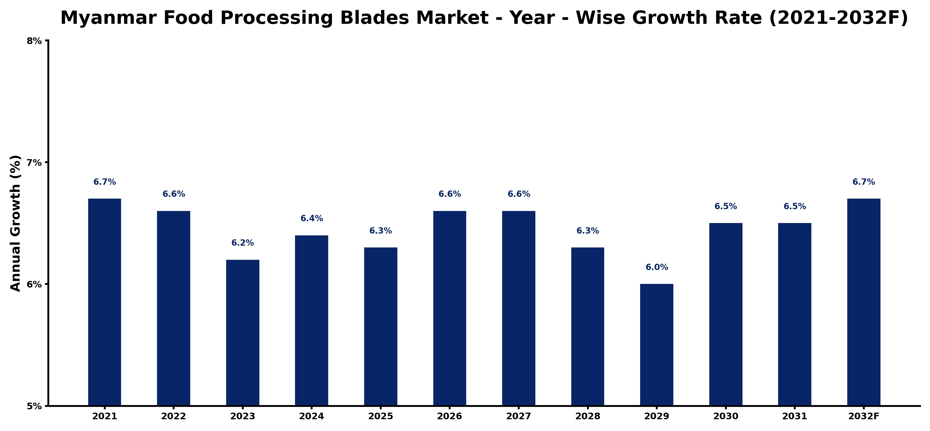 Myanmar Food Processing Blades Market Year-wise Growth Rate and Key Drivers