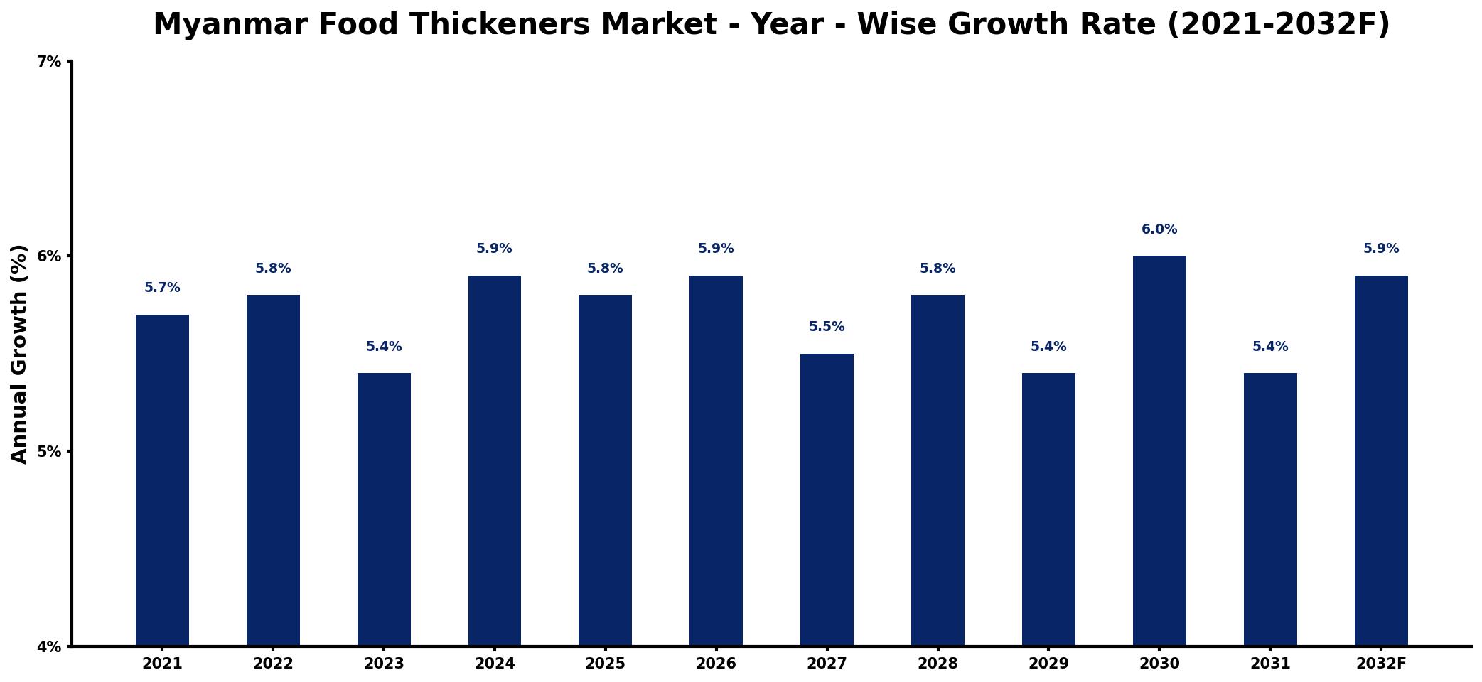 Myanmar Food Thickeners Market Year-wise Growth Rate and Key Drivers