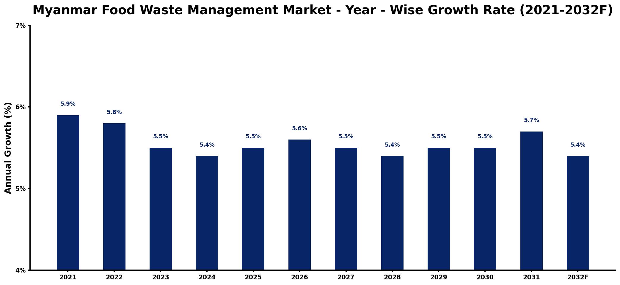 Myanmar Food Waste Management Market Year-wise Growth Rate and Key Drivers