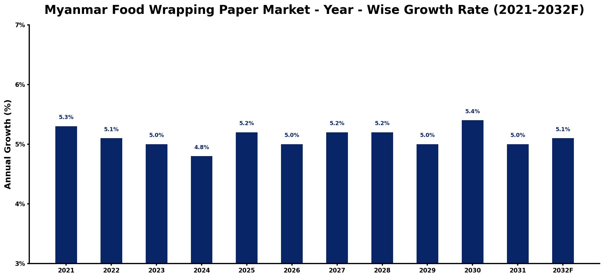 Myanmar Food Wrapping Paper Market Year-wise Growth Rate and Key Drivers