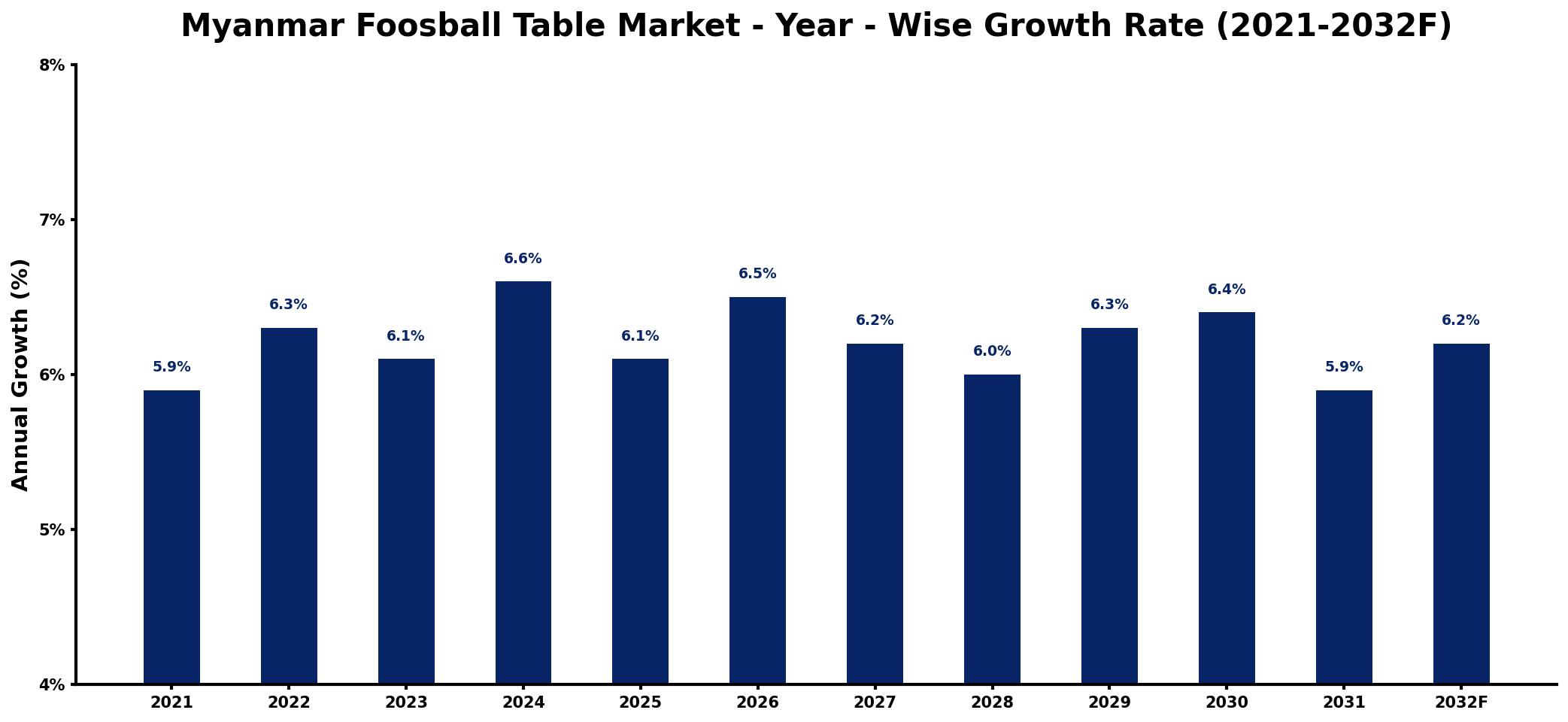 Myanmar Foosball Table Market Year-wise Growth Rate and Key Drivers