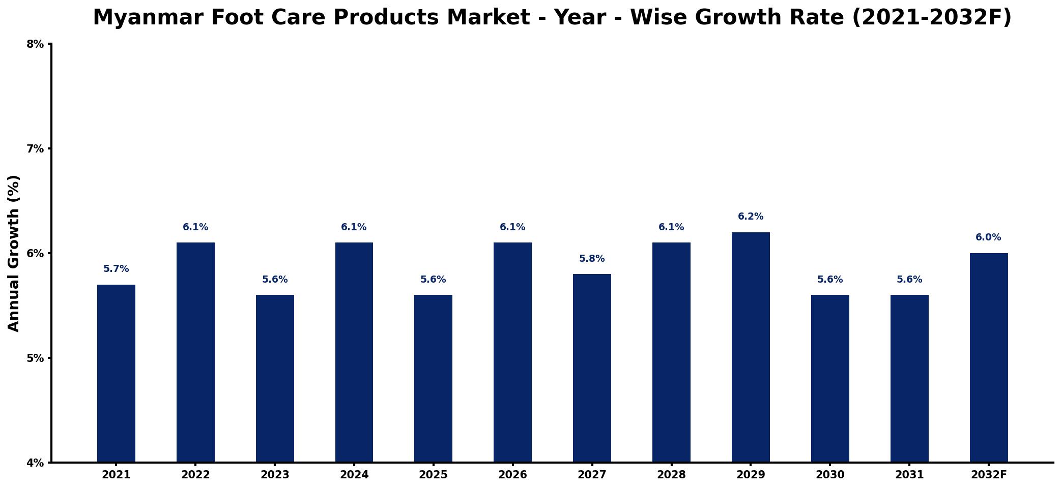 Myanmar Foot Care Products Market Year-wise Growth Rate and Key Drivers