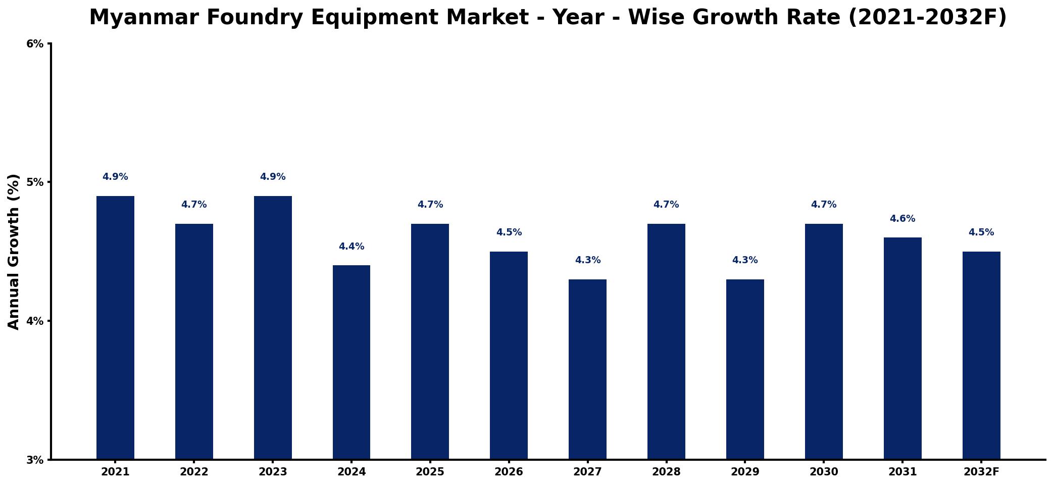 Myanmar Foundry Equipment Market Year-wise Growth Rate and Key Drivers