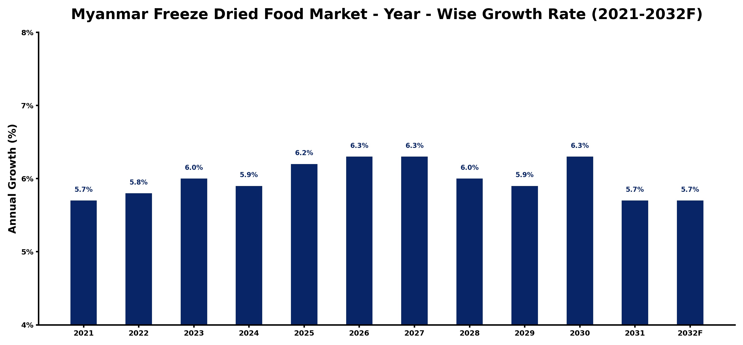 Myanmar Freeze Dried Food Market Year-wise Growth Rate and Key Drivers