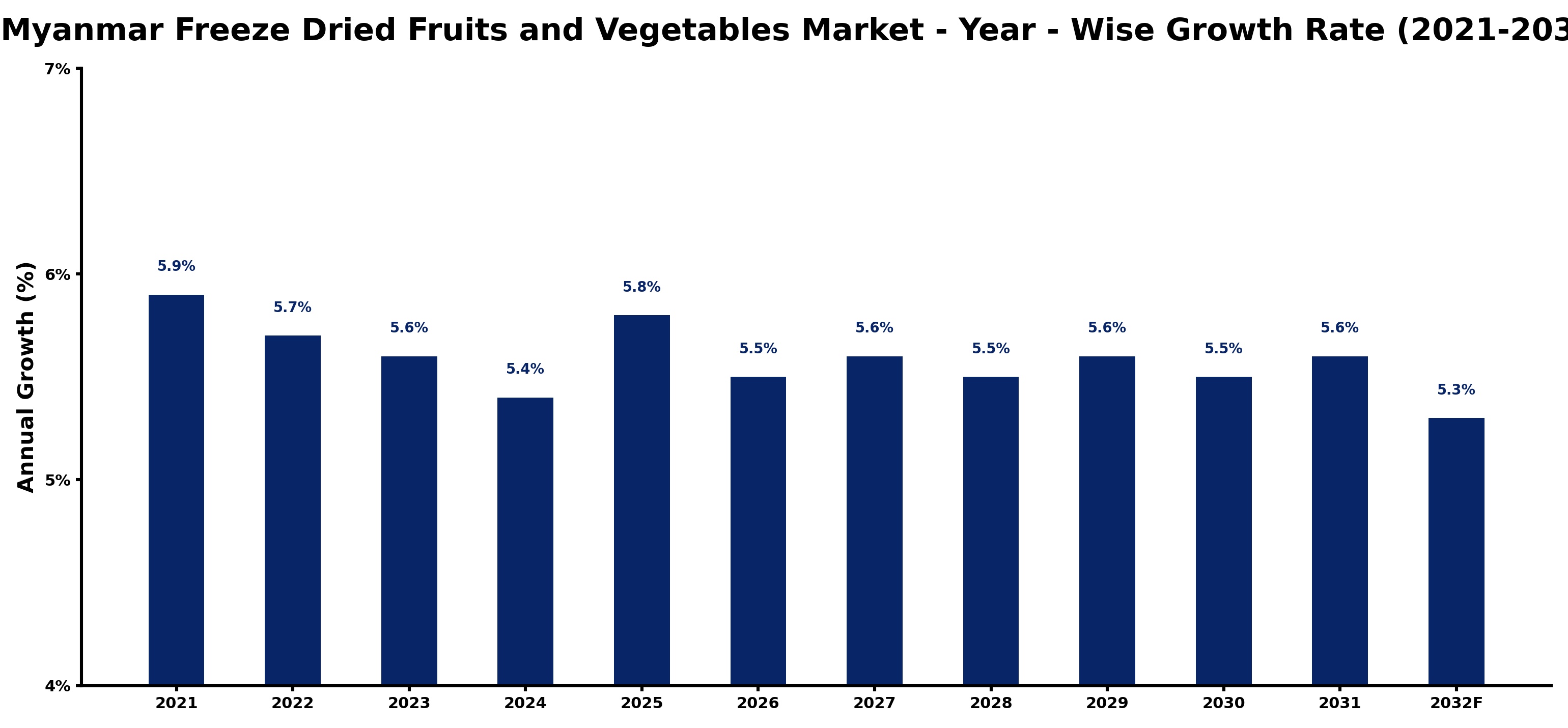 Myanmar Freeze Dried Fruits and Vegetables Market Year-wise Growth Rate and Key Drivers
