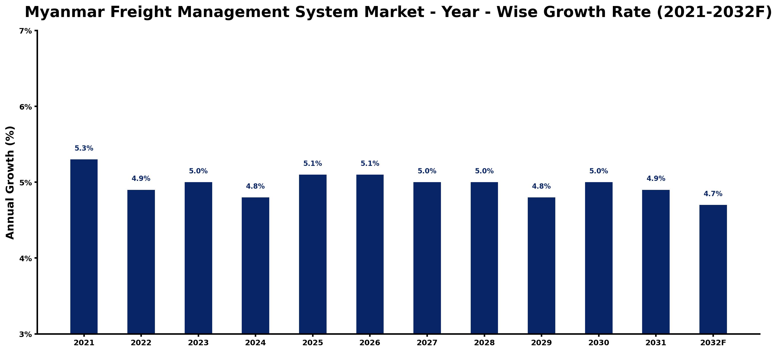 Myanmar Freight Management System Market Year-wise Growth Rate and Key Drivers