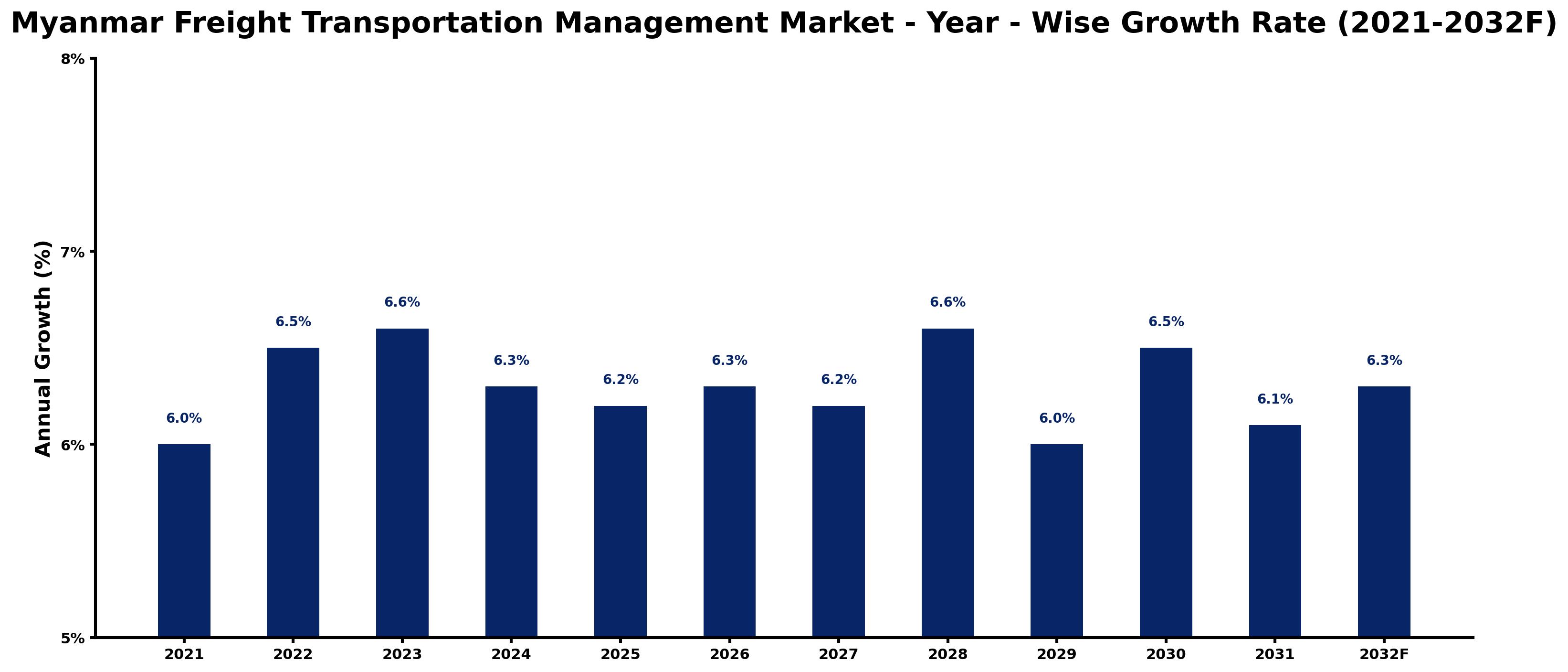 Myanmar Freight Transportation Management Market Year-wise Growth Rate and Key Drivers