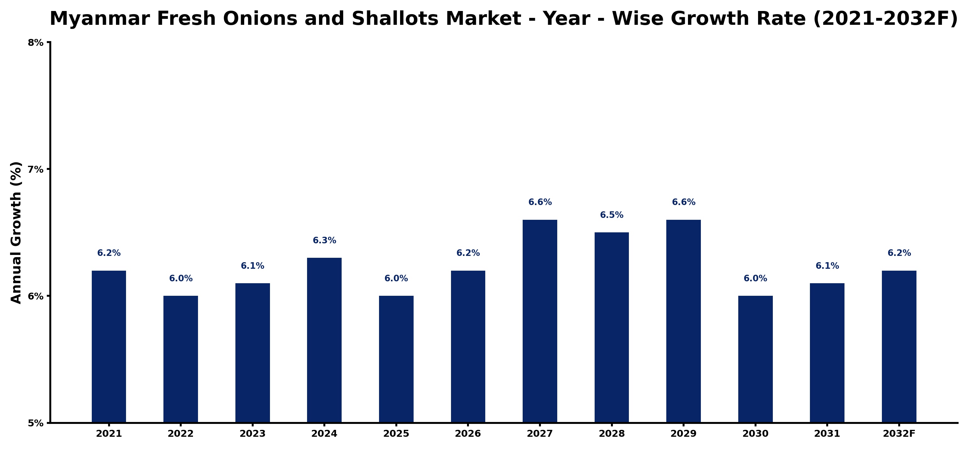 Myanmar Fresh Onions and Shallots Market Year-wise Growth Rate and Key Drivers
