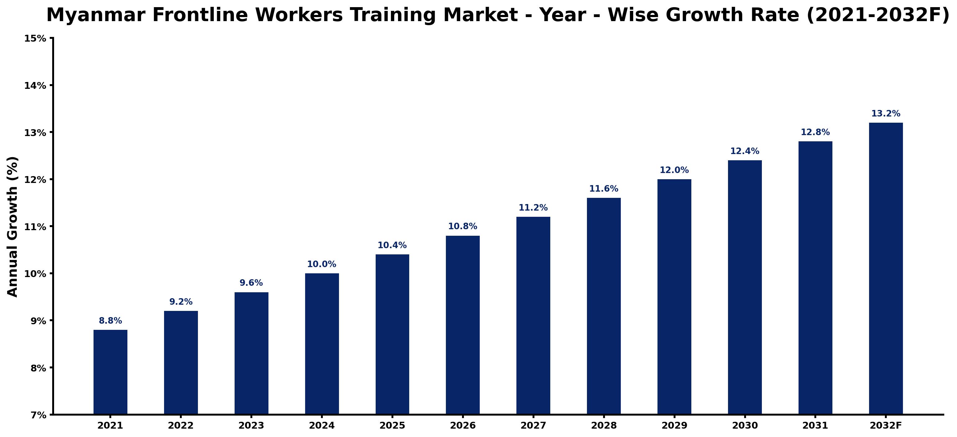 Myanmar Frontline Workers Training Market Year-wise Growth Rate and Key Drivers