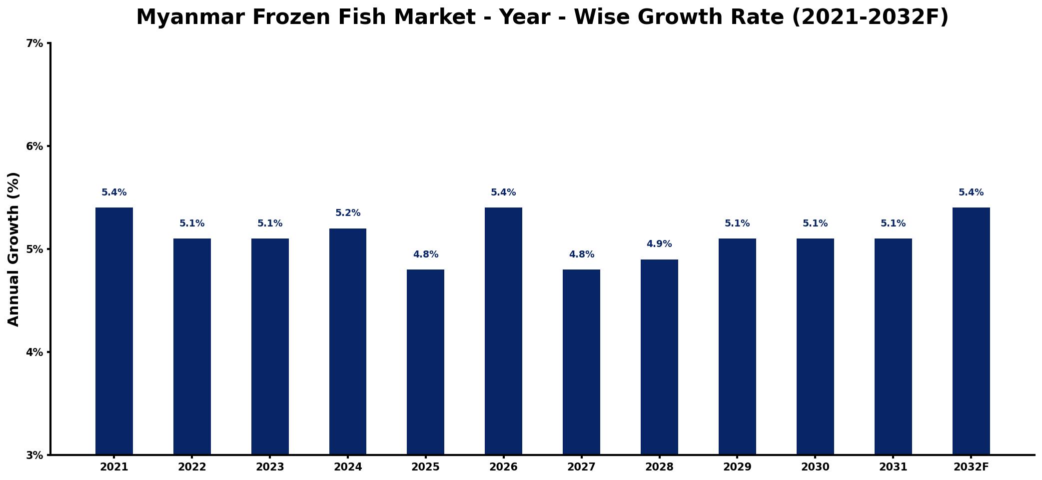 Myanmar Frozen Fish Market Year-wise Growth Rate and Key Drivers