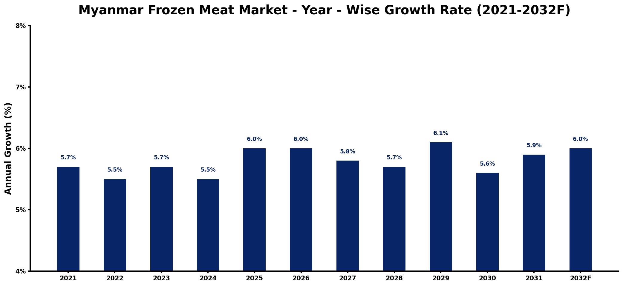 Myanmar Frozen Meat Market Year-wise Growth Rate and Key Drivers