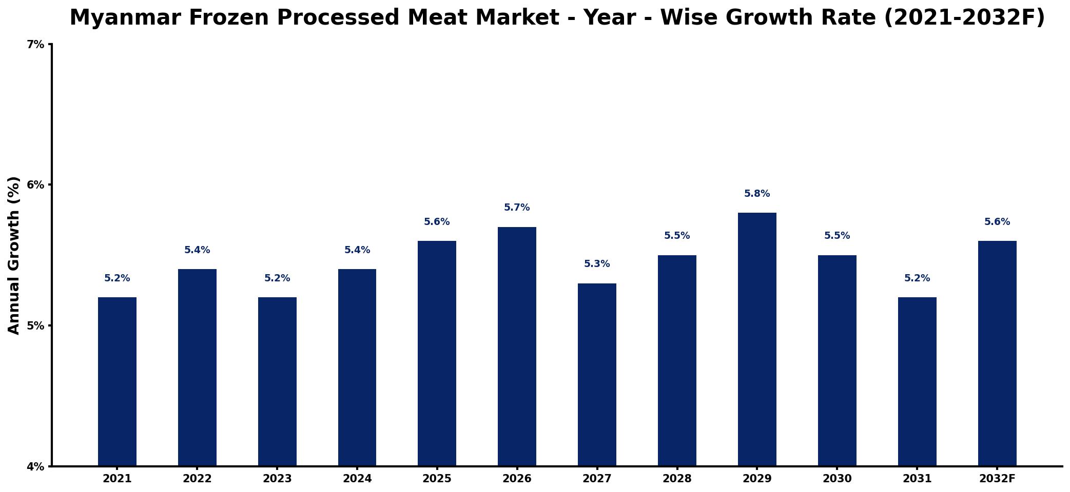 Myanmar Frozen Processed Meat Market Year-wise Growth Rate and Key Drivers