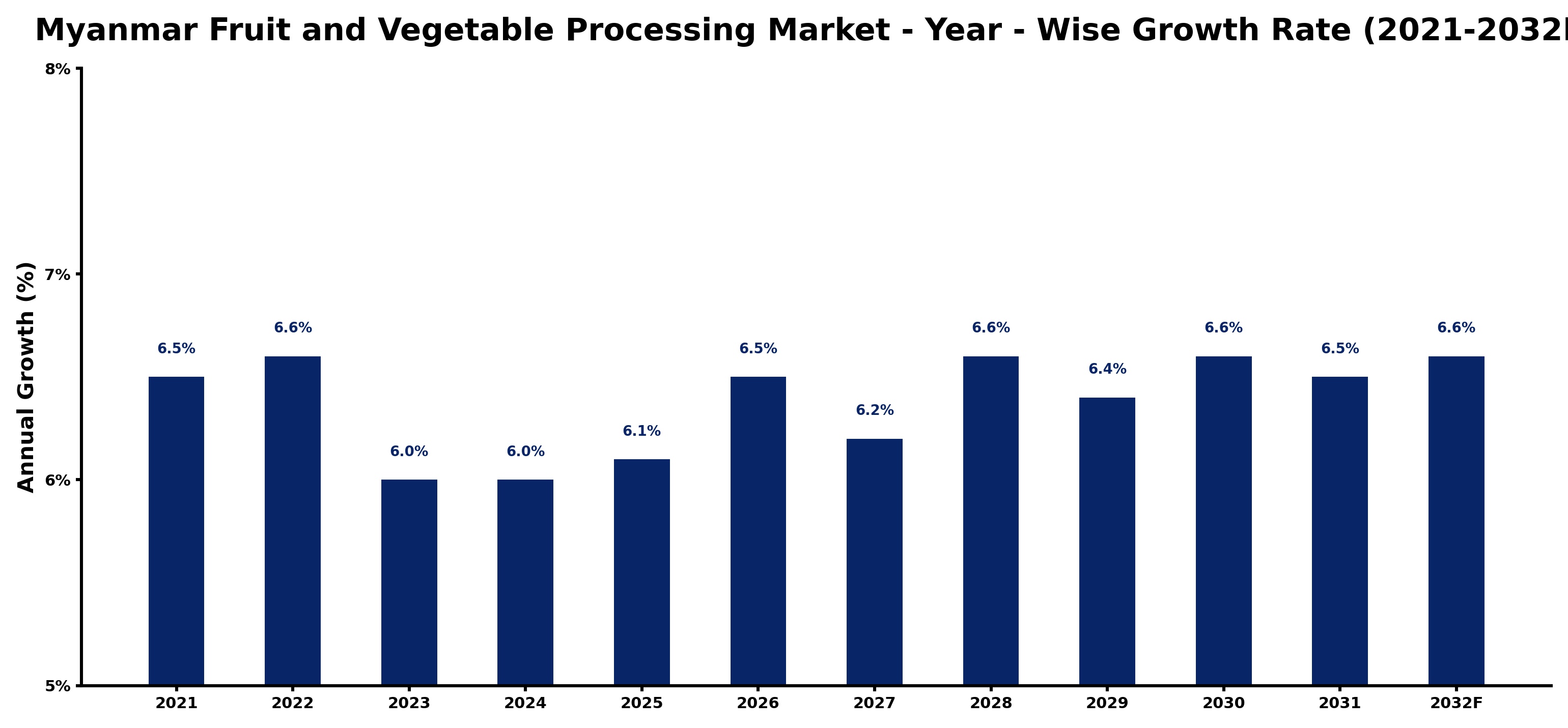 Myanmar Fruit and Vegetable Processing Market Year-wise Growth Rate and Key Drivers