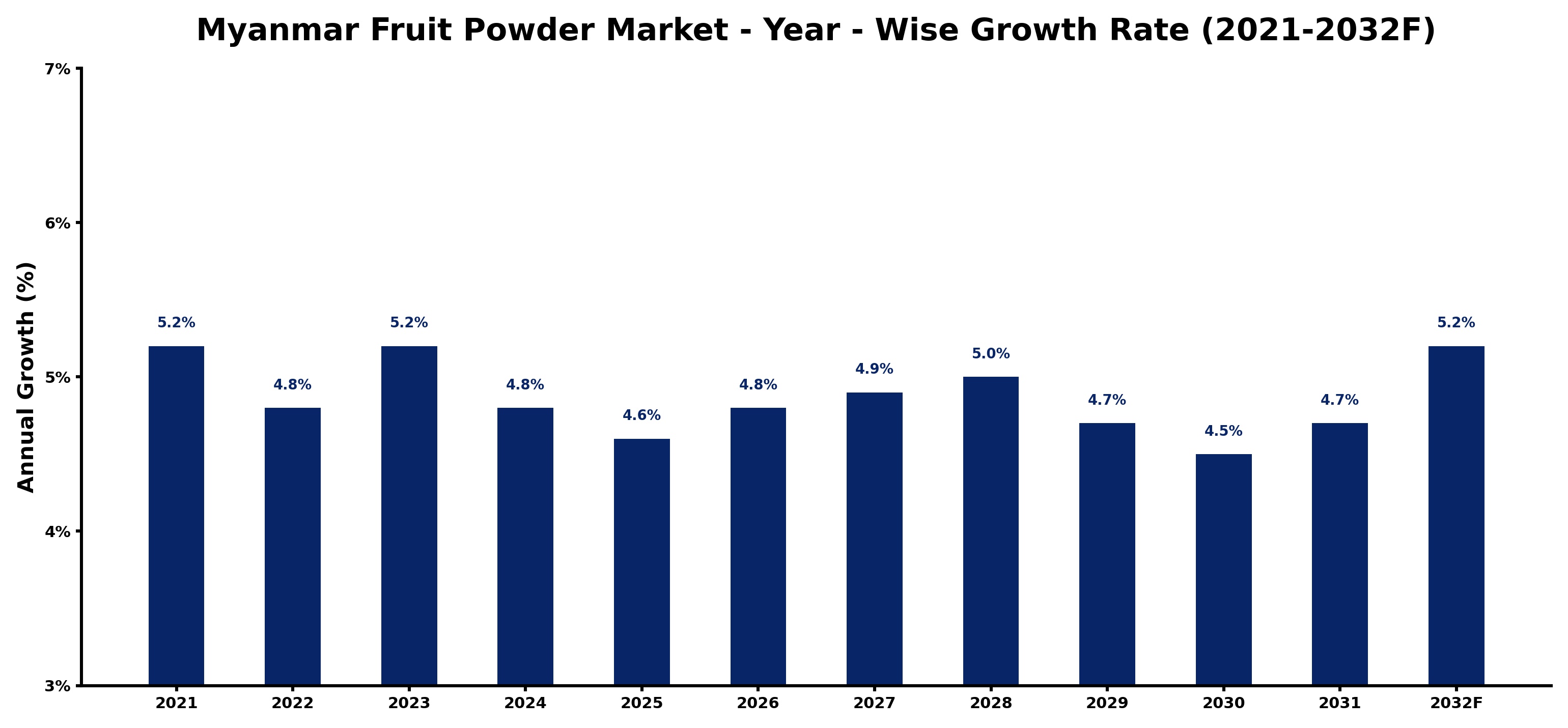 Myanmar Fruit Powder Market Year-wise Growth Rate and Key Drivers