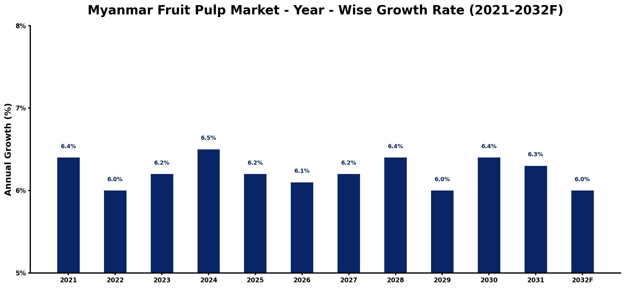Myanmar Fruit Pulp Market Year-wise Growth Rate and Key Drivers