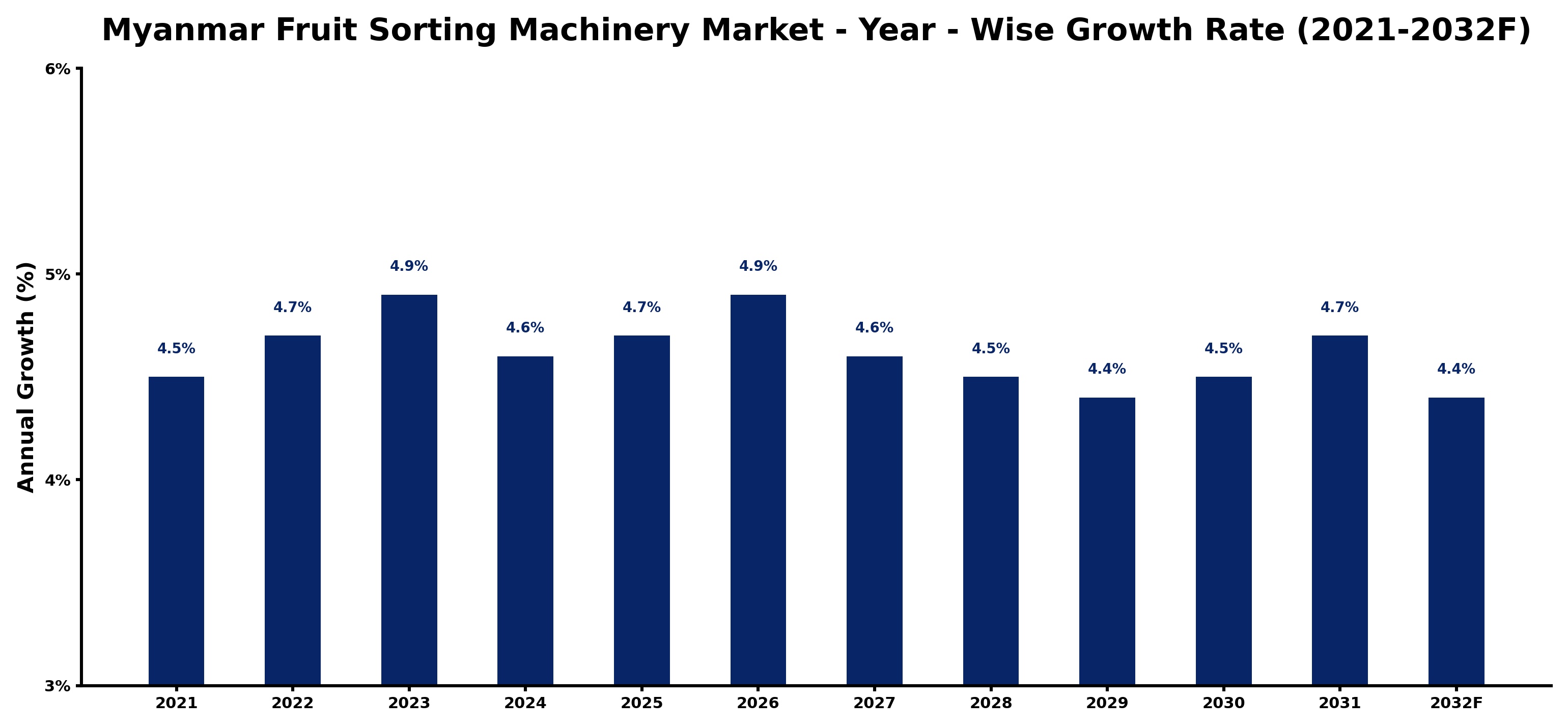 Myanmar Fruit Sorting Machinery Market Year-wise Growth Rate and Key Drivers