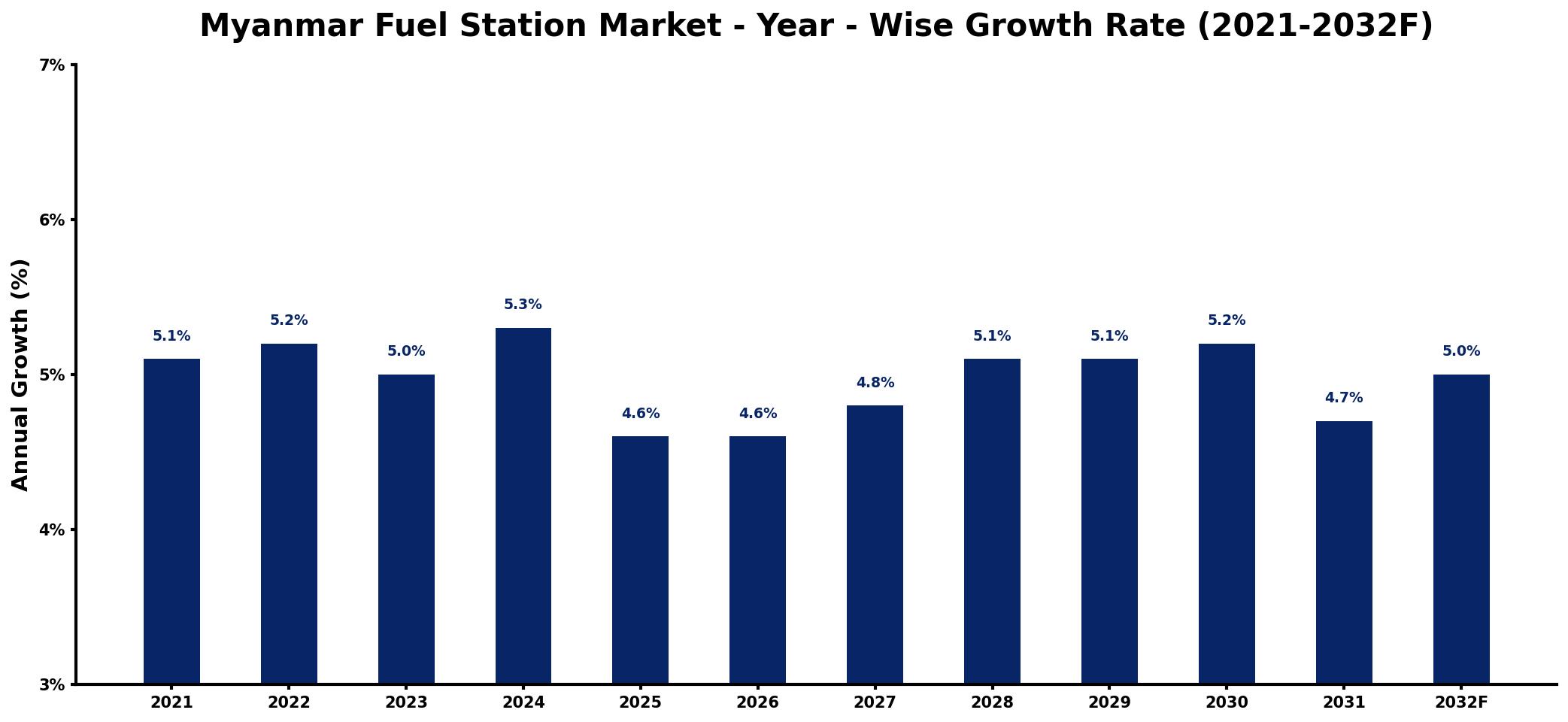 Myanmar Fuel Station Market Year-wise Growth Rate and Key Drivers