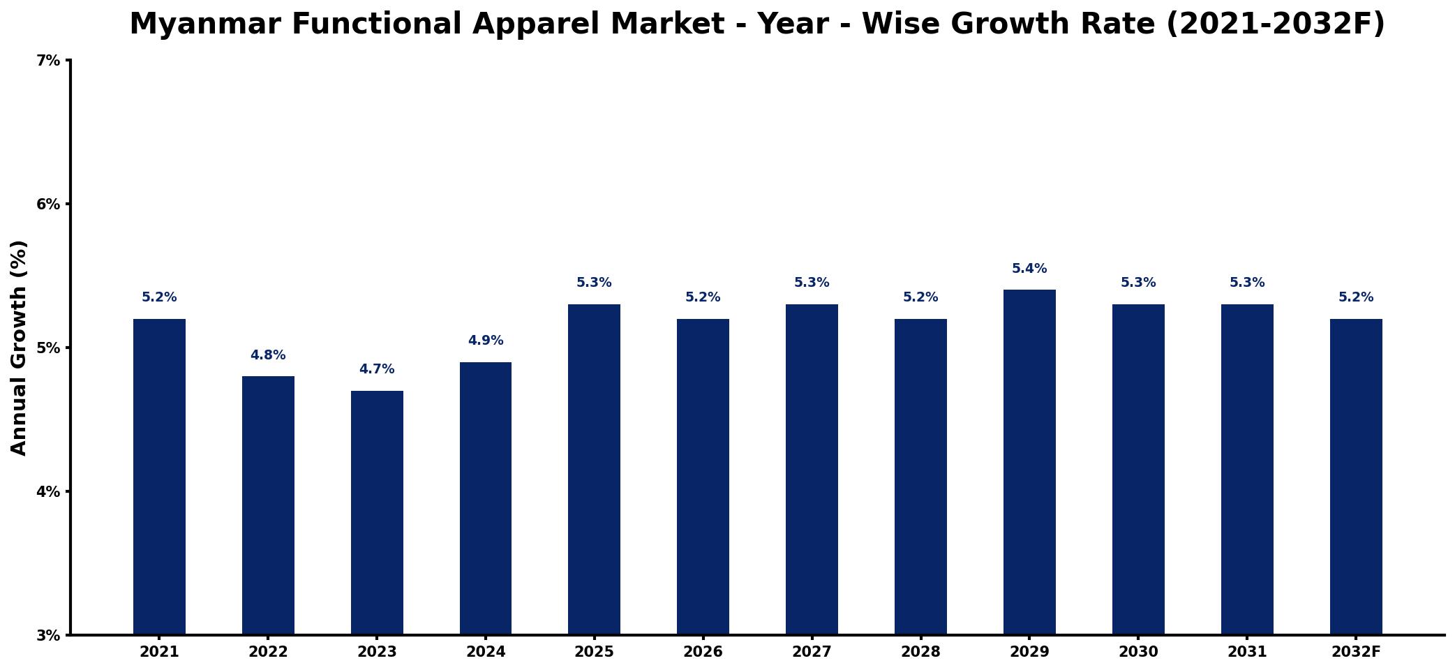 Myanmar Functional Apparel Market Year-wise Growth Rate and Key Drivers