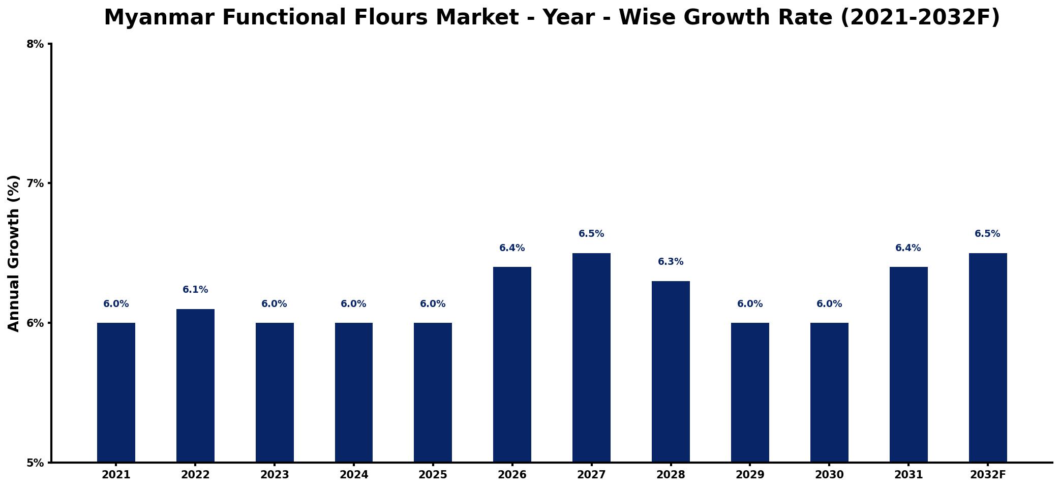 Myanmar Functional Flours Market Year-wise Growth Rate and Key Drivers