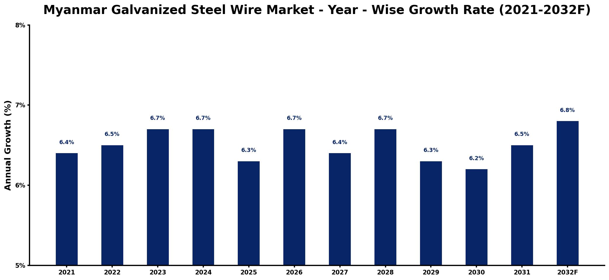 Myanmar Galvanized Steel Wire Market Year-wise Growth Rate and Key Drivers
