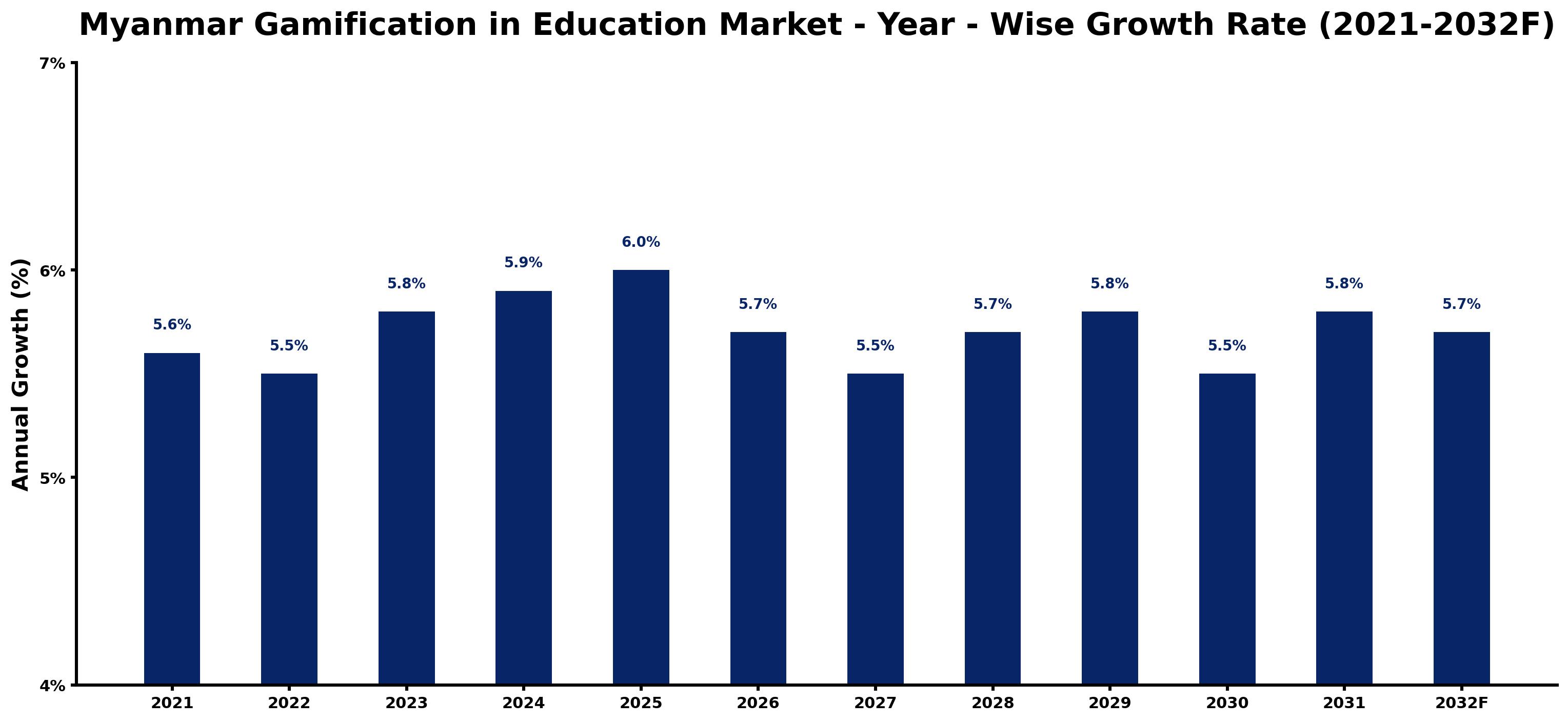 Myanmar Gamification in Education Market Year-wise Growth Rate and Key Drivers