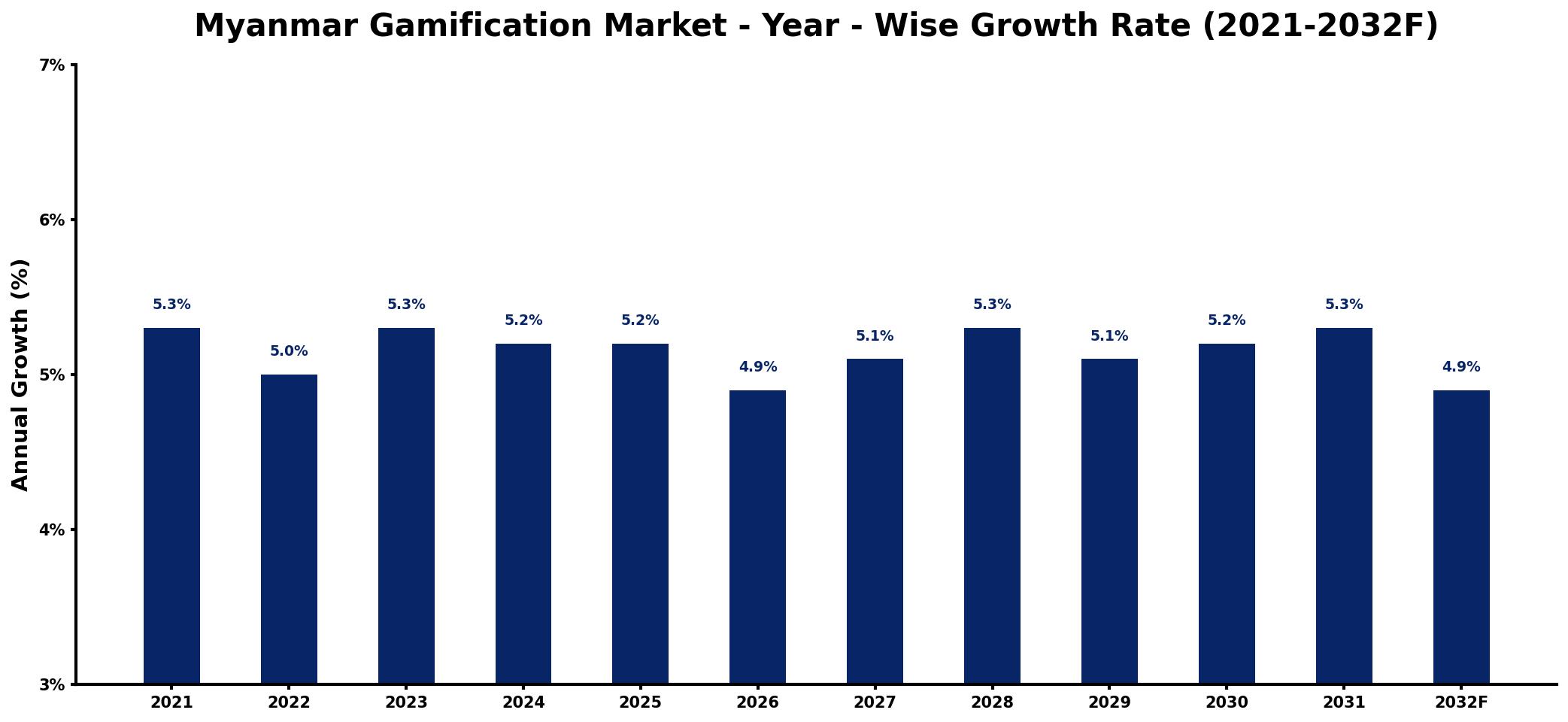 Myanmar Gamification Market Year-wise Growth Rate and Key Drivers